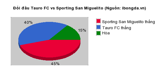 Thống kê đối đầu Tauro FC vs Sporting San Miguelito