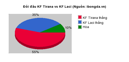 Thống kê đối đầu KF Tirana vs KF Laci