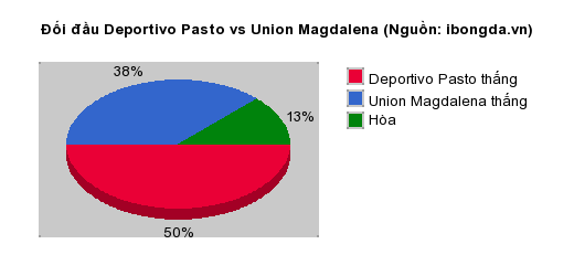 Thống kê đối đầu Deportivo Pasto vs Union Magdalena