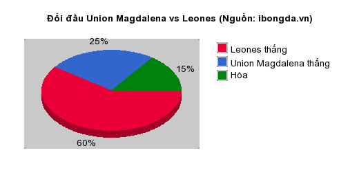 Thống kê đối đầu Union Magdalena vs Leones
