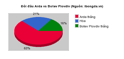 Thống kê đối đầu Arda vs Botev Plovdiv