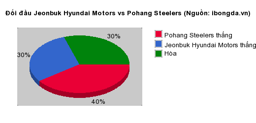 Thống kê đối đầu Jeonbuk Hyundai Motors vs Pohang Steelers