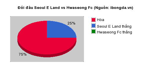 Thống kê đối đầu Seoul E Land vs Hwaseong Fc