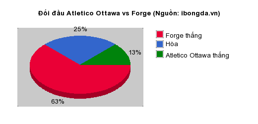 Thống kê đối đầu Atletico Ottawa vs Forge