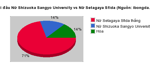 Thống kê đối đầu Nữ Shizuoka Sangyo University vs Nữ Setagaya Sfida
