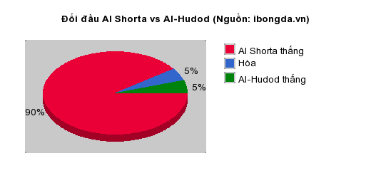 Thống kê đối đầu Al Shorta vs Al-Hudod