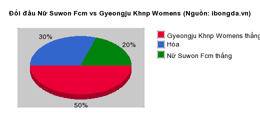Thống kê đối đầu Nữ Suwon Fcm vs Gyeongju Khnp Womens