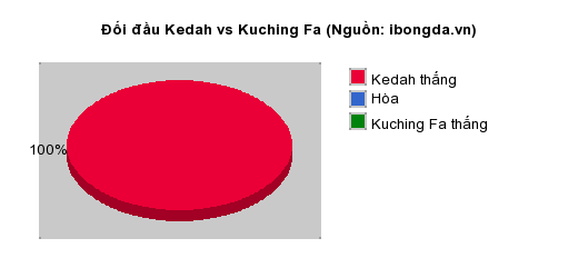 Thống kê đối đầu Kedah vs Kuching Fa