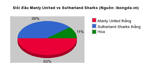 Thống kê đối đầu Manly United vs Sutherland Sharks