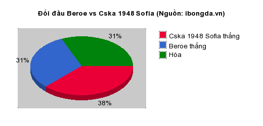 Thống kê đối đầu Beroe vs Cska 1948 Sofia