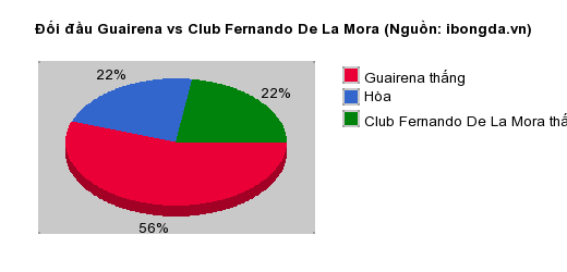 Thống kê đối đầu Guairena vs Club Fernando De La Mora
