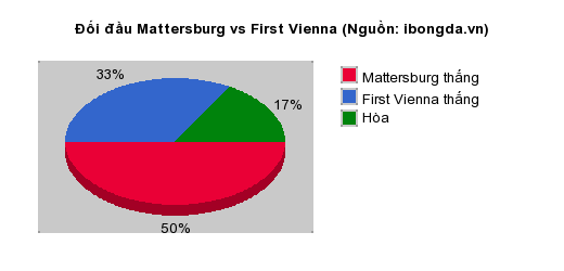 Thống kê đối đầu Mattersburg vs First Vienna