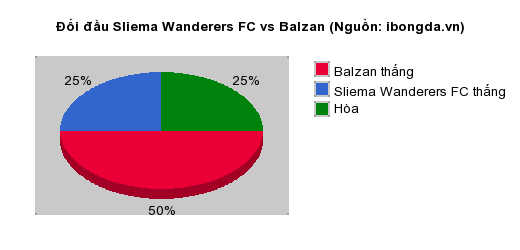 Thống kê đối đầu Sliema Wanderers FC vs Balzan