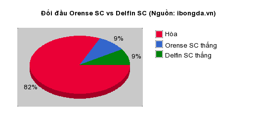 Thống kê đối đầu Orense SC vs Delfin SC
