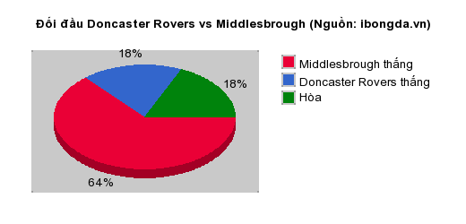 Thống kê đối đầu Doncaster Rovers vs Middlesbrough