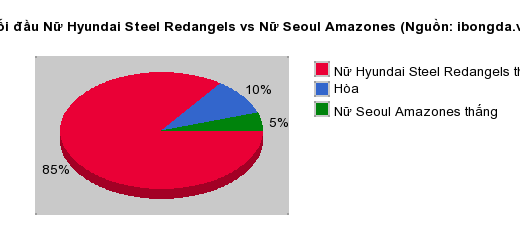 Thống kê đối đầu Nữ Hyundai Steel Redangels vs Nữ Seoul Amazones