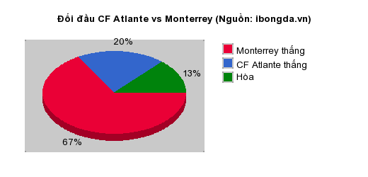 Thống kê đối đầu CF Atlante vs Monterrey