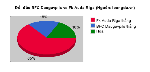 Thống kê đối đầu BFC Daugavpils vs Fk Auda Riga