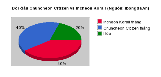 Thống kê đối đầu Chuncheon Citizen vs Incheon Korail