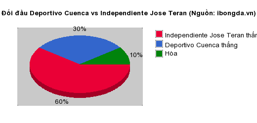 Thống kê đối đầu Deportivo Cuenca vs Independiente Jose Teran