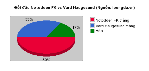 Thống kê đối đầu Notodden FK vs Vard Haugesund