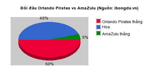 Thống kê đối đầu Orlando Pirates vs AmaZulu