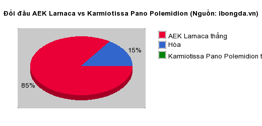 Thống kê đối đầu AEK Larnaca vs Karmiotissa Pano Polemidion