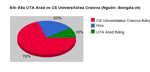 Thống kê đối đầu UTA Arad vs CS Universitatea Craiova