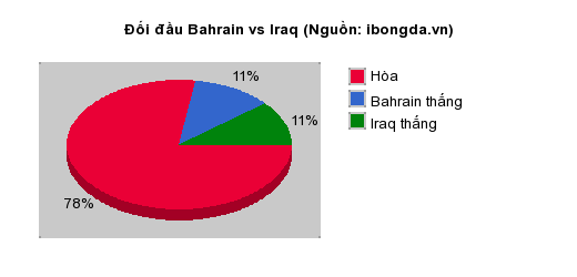 Thống kê đối đầu Bahrain vs Iraq