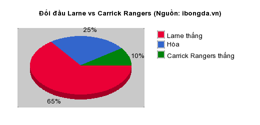 Thống kê đối đầu Larne vs Carrick Rangers