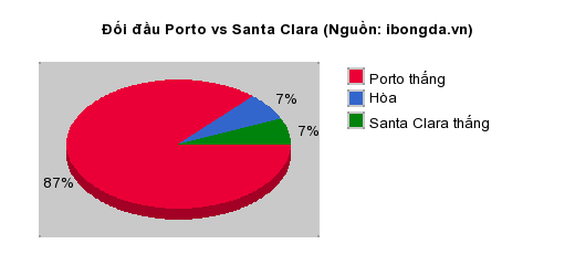 Thống kê đối đầu Porto vs Santa Clara