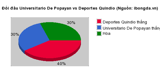Thống kê đối đầu Universitario De Popayan vs Deportes Quindio