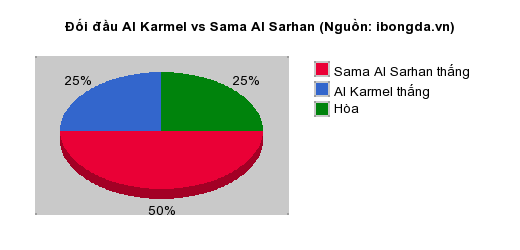 Thống kê đối đầu Al Karmel vs Sama Al Sarhan