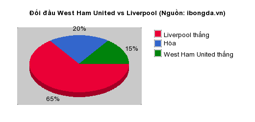 Thống kê đối đầu West Ham United vs Liverpool