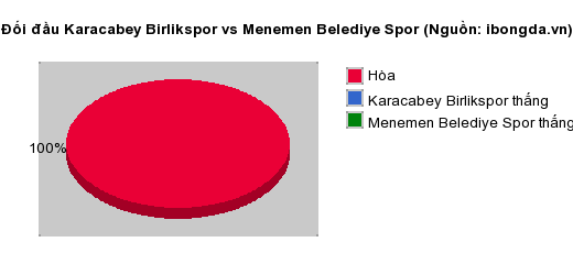 Thống kê đối đầu Karacabey Birlikspor vs Menemen Belediye Spor