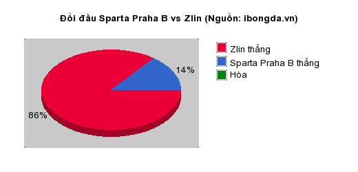Thống kê đối đầu Sparta Praha B vs Zlin