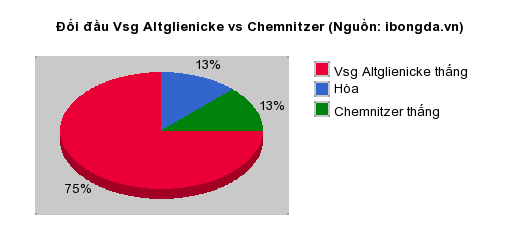 Thống kê đối đầu Vsg Altglienicke vs Chemnitzer