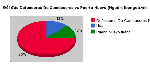 Thống kê đối đầu Defensores De Cambaceres vs Puerto Nuevo