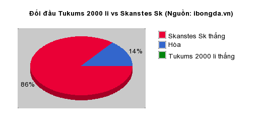 Thống kê đối đầu Tukums 2000 Ii vs Skanstes Sk