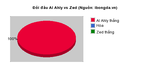 Thống kê đối đầu Al Ahly vs Zed