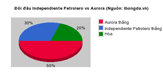 Thống kê đối đầu Independiente Petrolero vs Aurora