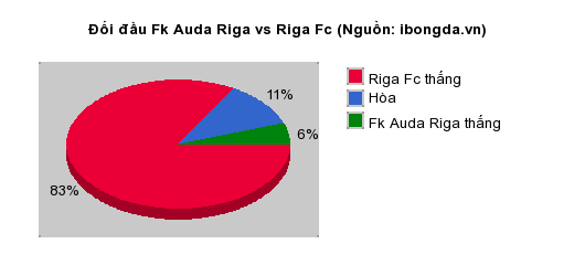 Thống kê đối đầu Fk Auda Riga vs Riga Fc