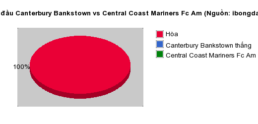 Thống kê đối đầu Canterbury Bankstown vs Central Coast Mariners Fc Am