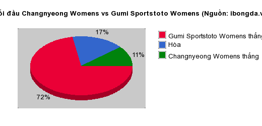 Thống kê đối đầu Changnyeong Womens vs Gumi Sportstoto Womens