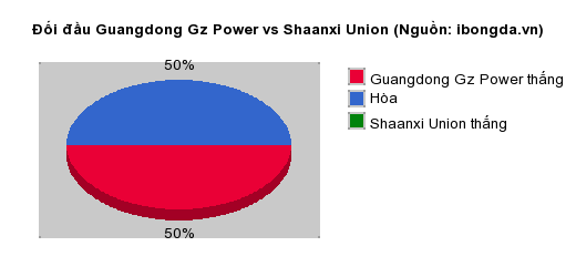 Thống kê đối đầu Guangdong Gz Power vs Shaanxi Union
