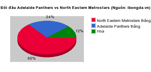 Thống kê đối đầu Adelaide Panthers vs North Eastern Metrostars
