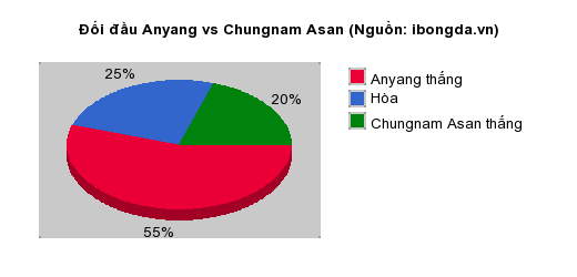 Thống kê đối đầu Anyang vs Chungnam Asan