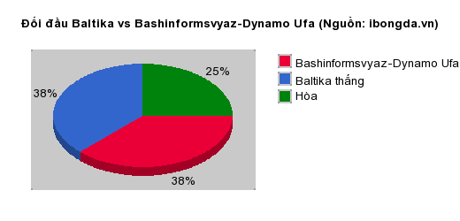 Thống kê đối đầu Baltika vs Bashinformsvyaz-Dynamo Ufa