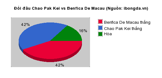 Thống kê đối đầu Chao Pak Kei vs Benfica De Macau