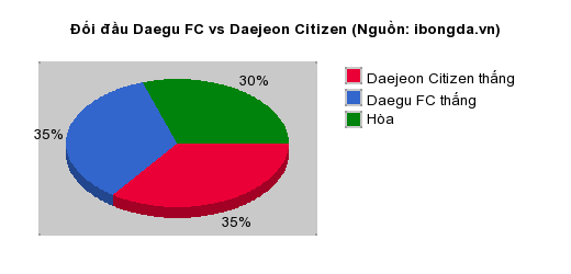Thống kê đối đầu Daegu FC vs Daejeon Citizen